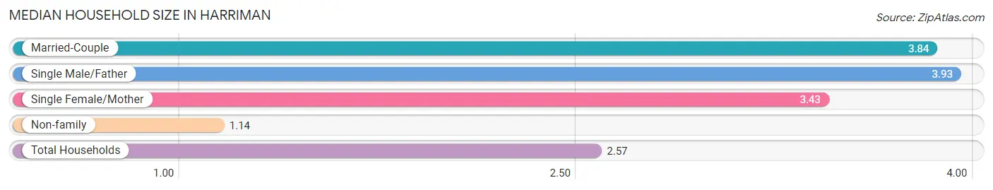 Median Household Size in Harriman