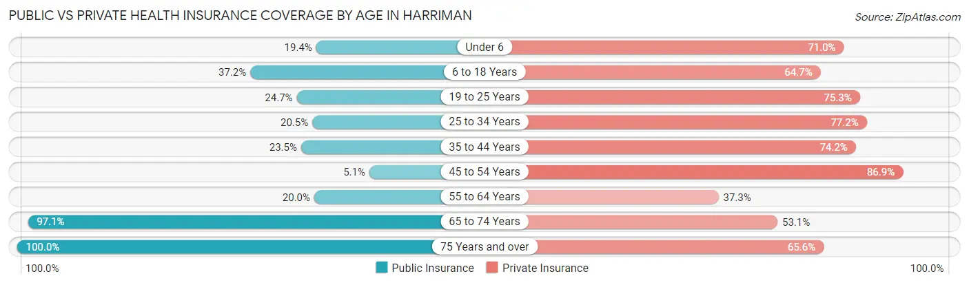 Public vs Private Health Insurance Coverage by Age in Harriman