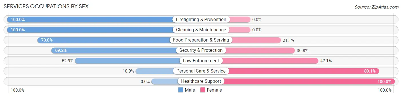 Services Occupations by Sex in Harriman