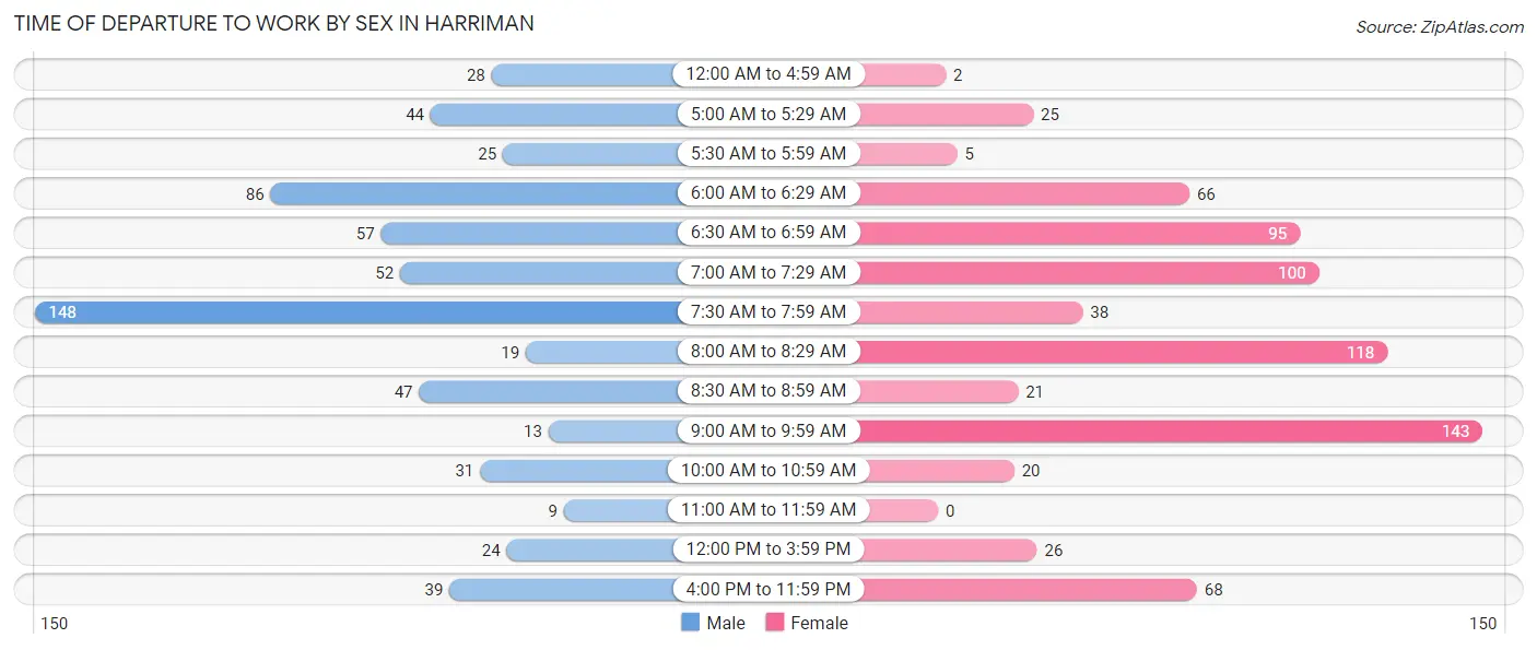 Time of Departure to Work by Sex in Harriman