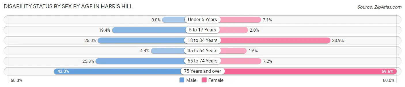 Disability Status by Sex by Age in Harris Hill