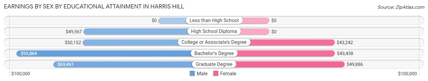 Earnings by Sex by Educational Attainment in Harris Hill