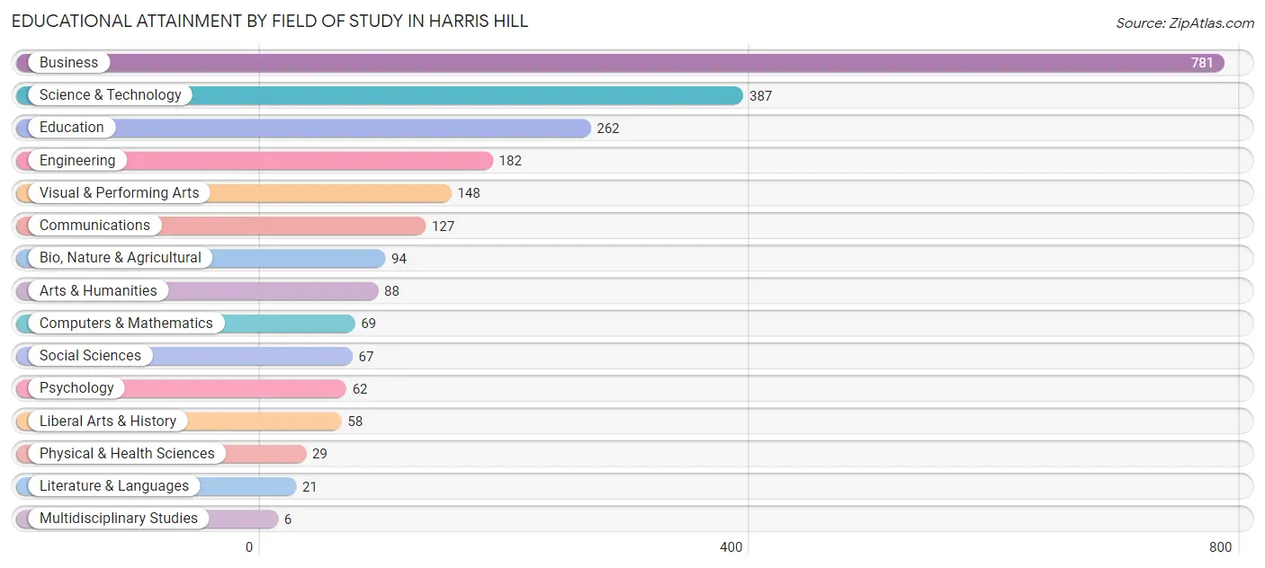 Educational Attainment by Field of Study in Harris Hill