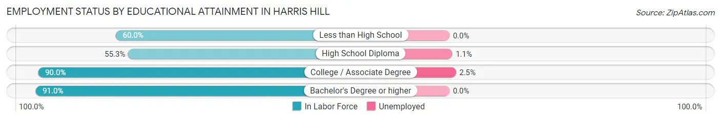 Employment Status by Educational Attainment in Harris Hill