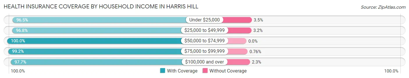 Health Insurance Coverage by Household Income in Harris Hill