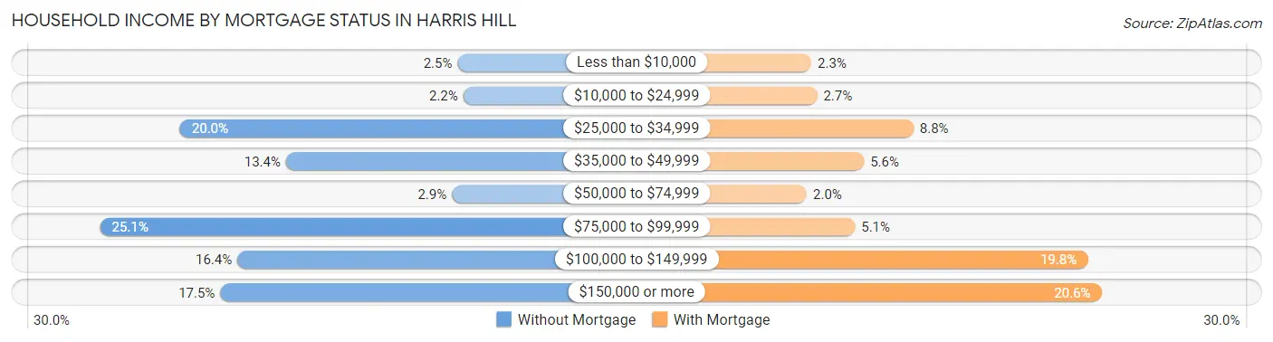 Household Income by Mortgage Status in Harris Hill