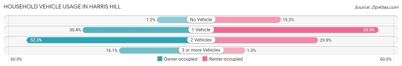 Household Vehicle Usage in Harris Hill