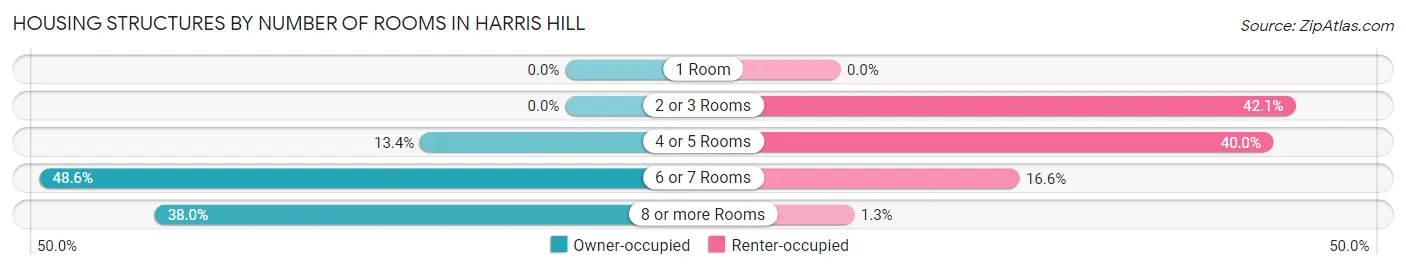 Housing Structures by Number of Rooms in Harris Hill