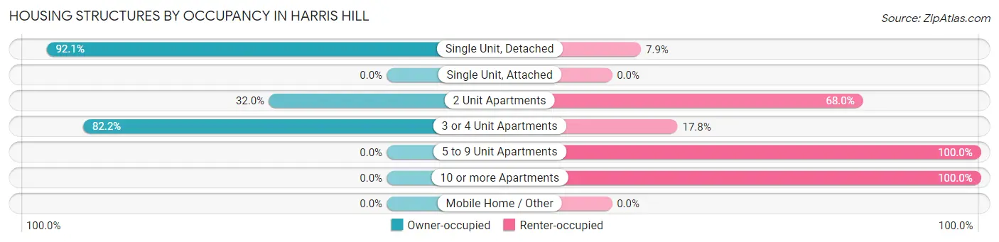 Housing Structures by Occupancy in Harris Hill