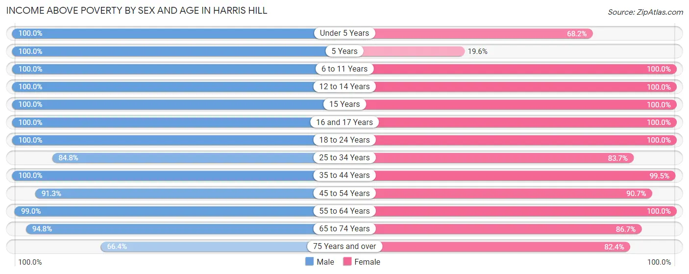 Income Above Poverty by Sex and Age in Harris Hill