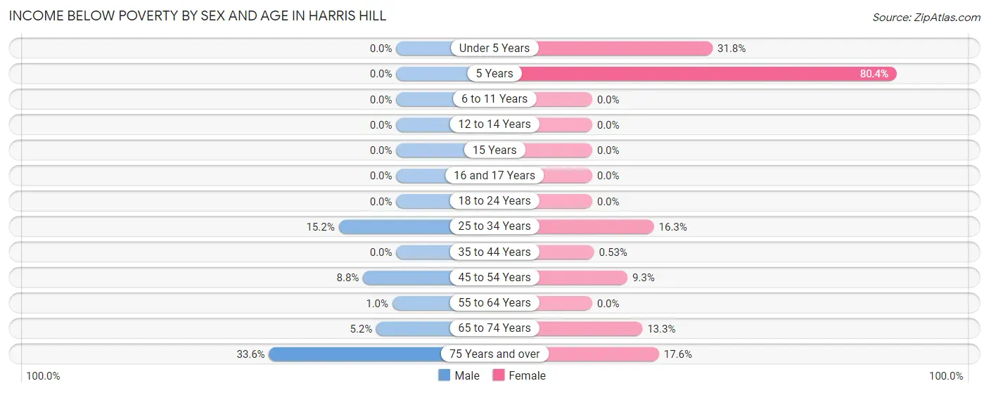Income Below Poverty by Sex and Age in Harris Hill