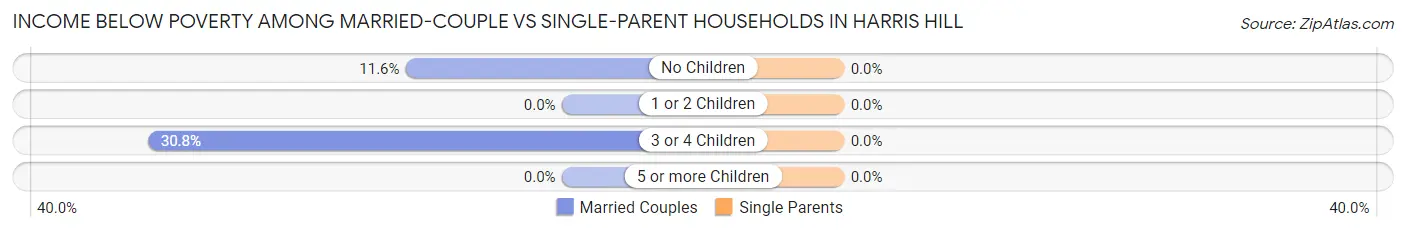 Income Below Poverty Among Married-Couple vs Single-Parent Households in Harris Hill