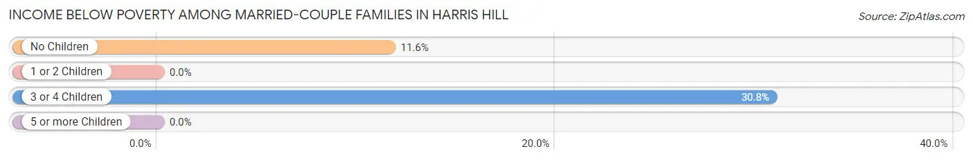 Income Below Poverty Among Married-Couple Families in Harris Hill