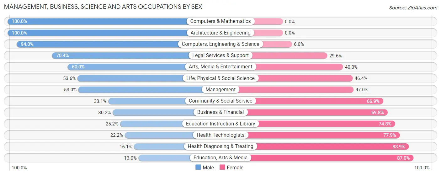 Management, Business, Science and Arts Occupations by Sex in Harris Hill
