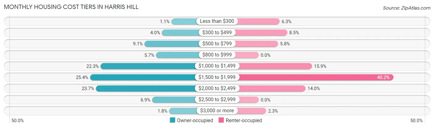 Monthly Housing Cost Tiers in Harris Hill