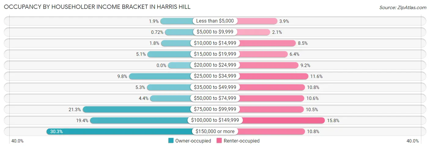 Occupancy by Householder Income Bracket in Harris Hill