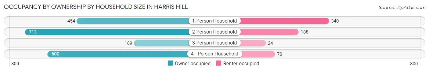 Occupancy by Ownership by Household Size in Harris Hill