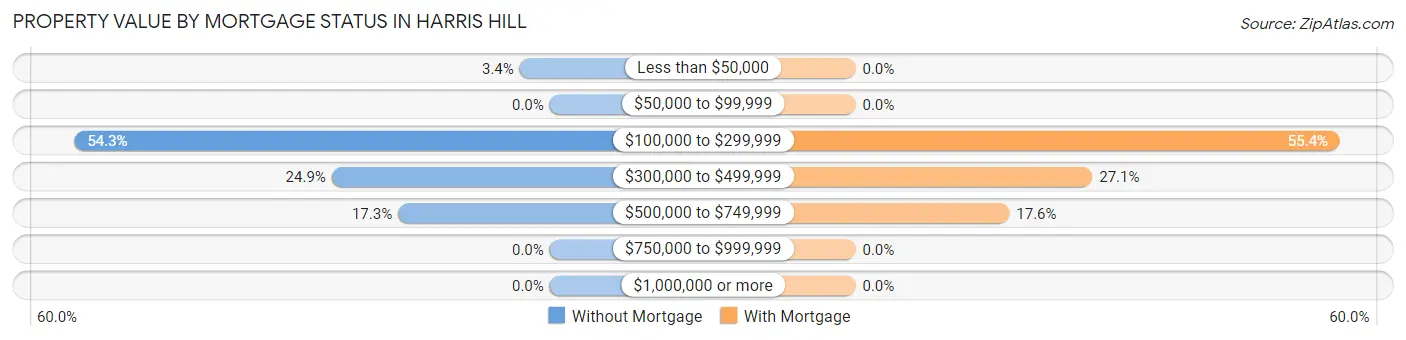 Property Value by Mortgage Status in Harris Hill