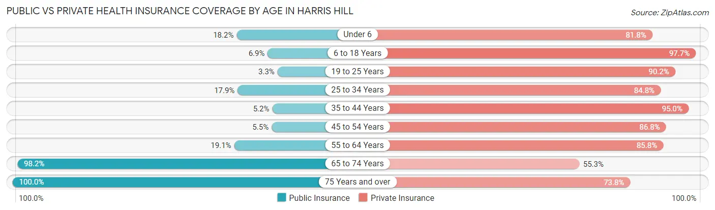 Public vs Private Health Insurance Coverage by Age in Harris Hill