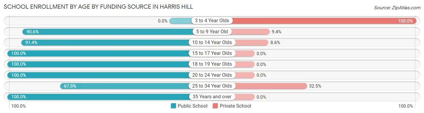 School Enrollment by Age by Funding Source in Harris Hill