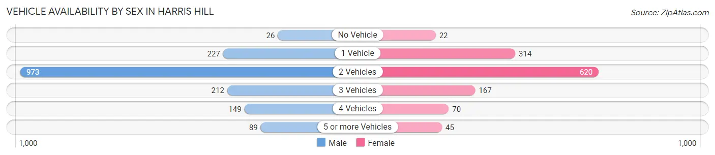Vehicle Availability by Sex in Harris Hill