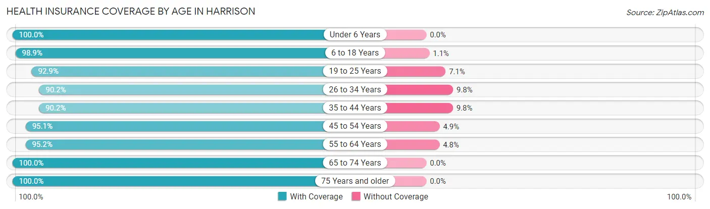 Health Insurance Coverage by Age in Harrison