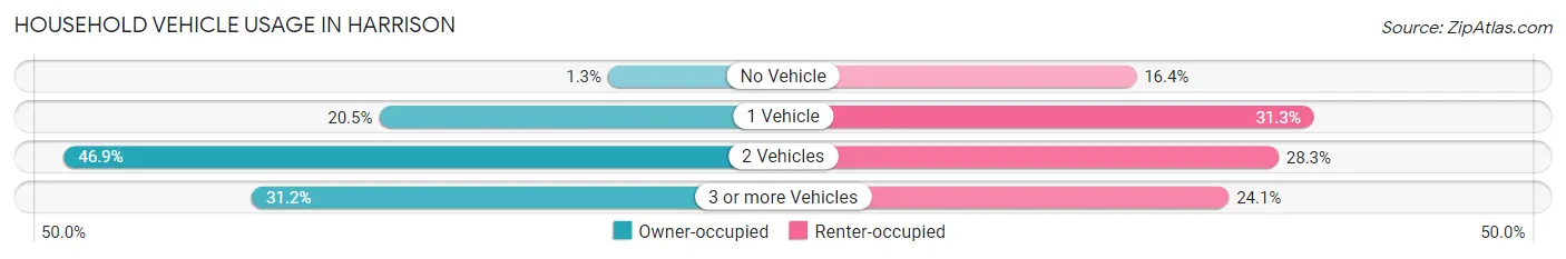 Household Vehicle Usage in Harrison