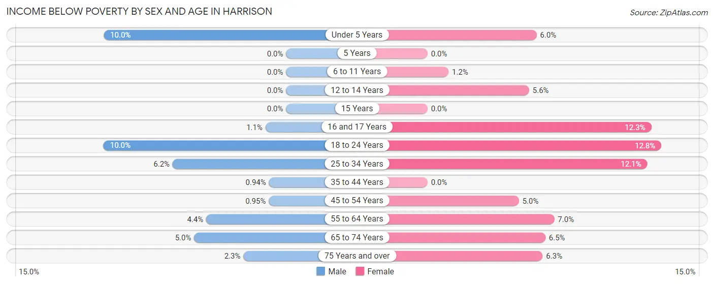 Income Below Poverty by Sex and Age in Harrison