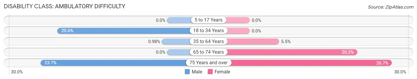 Disability in Hartsdale: <span>Ambulatory Difficulty</span>