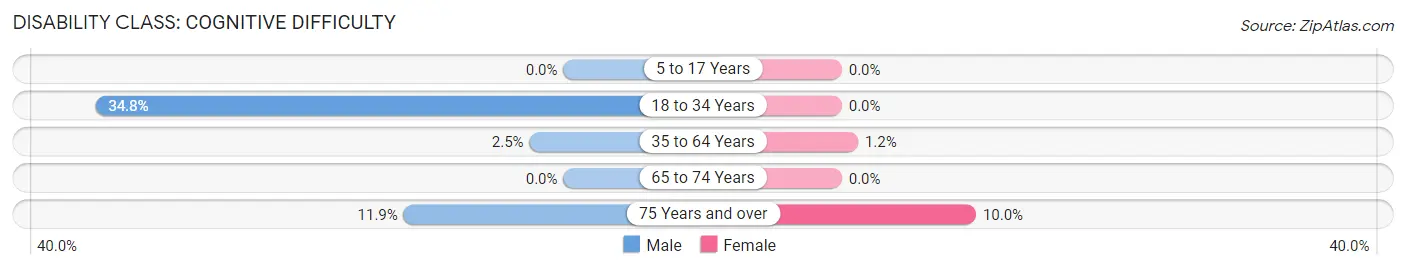 Disability in Hartsdale: <span>Cognitive Difficulty</span>