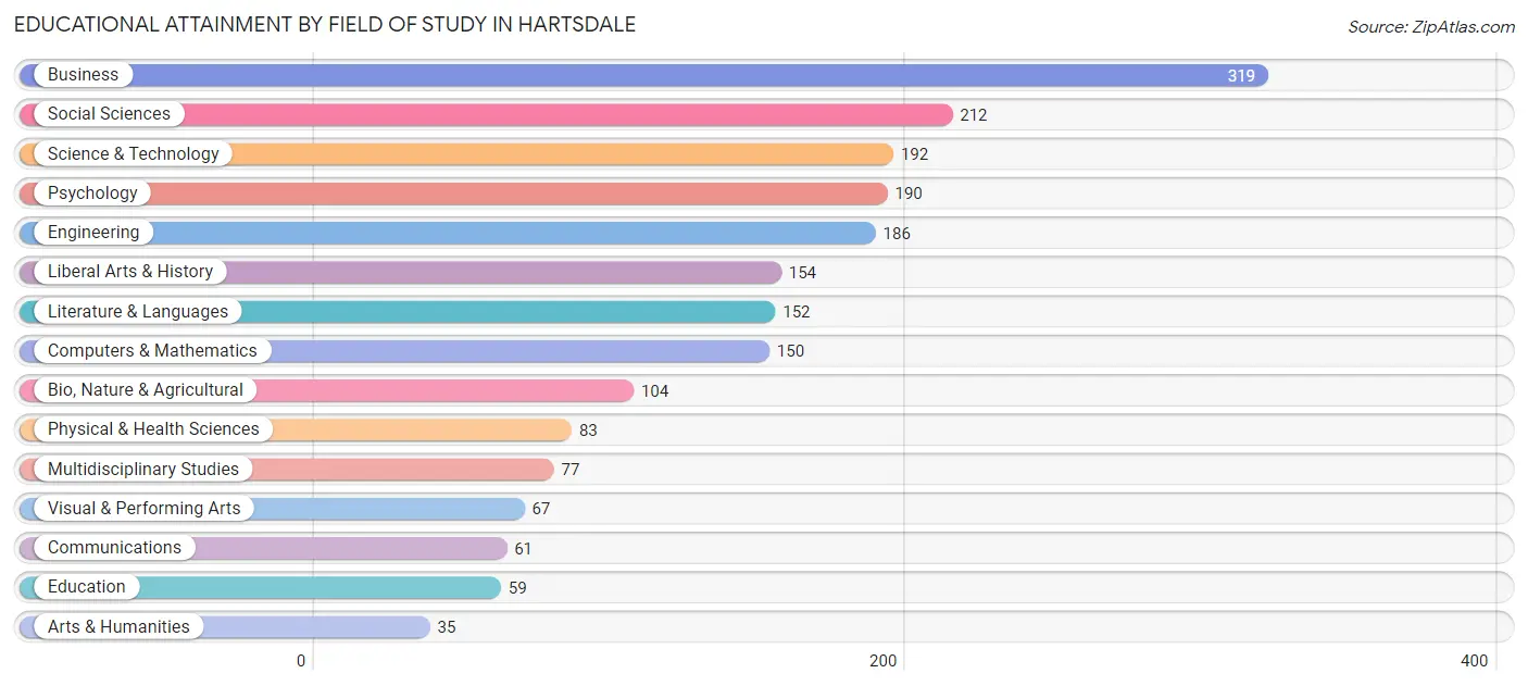 Educational Attainment by Field of Study in Hartsdale