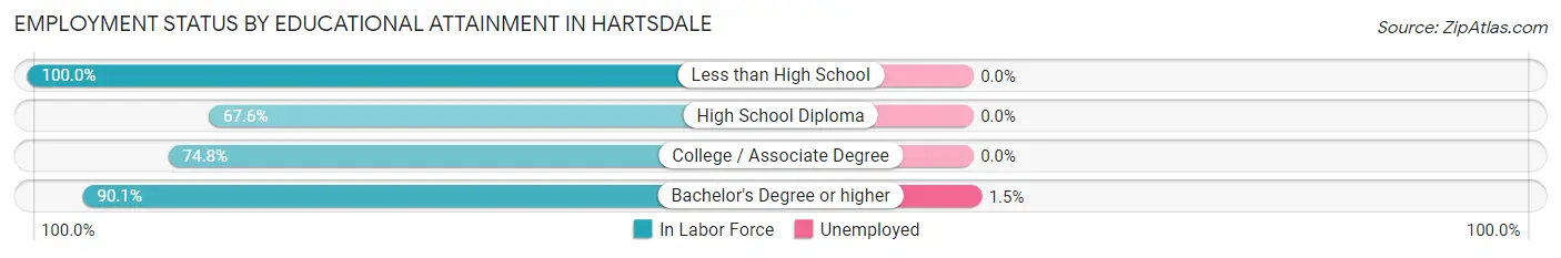 Employment Status by Educational Attainment in Hartsdale
