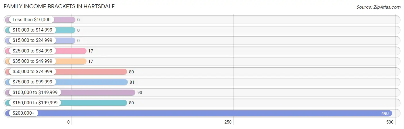 Family Income Brackets in Hartsdale