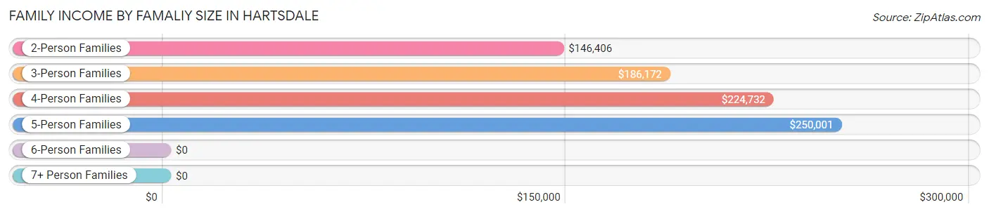Family Income by Famaliy Size in Hartsdale