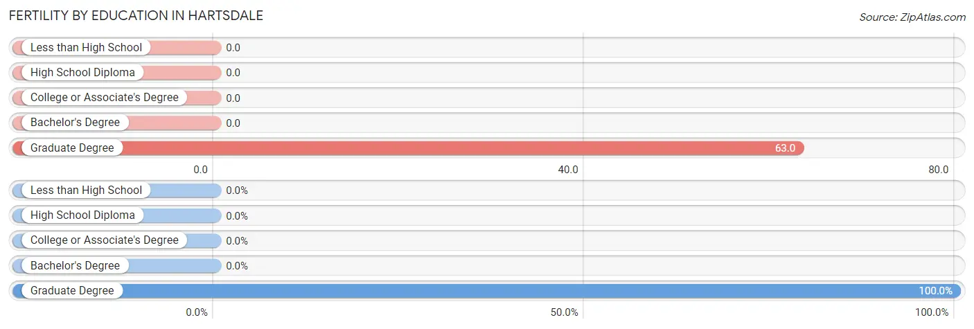 Female Fertility by Education Attainment in Hartsdale