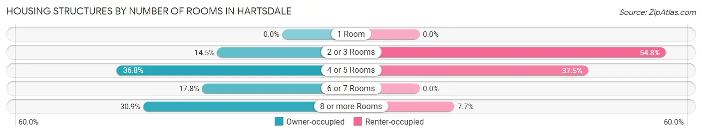 Housing Structures by Number of Rooms in Hartsdale