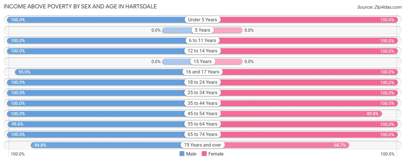 Income Above Poverty by Sex and Age in Hartsdale