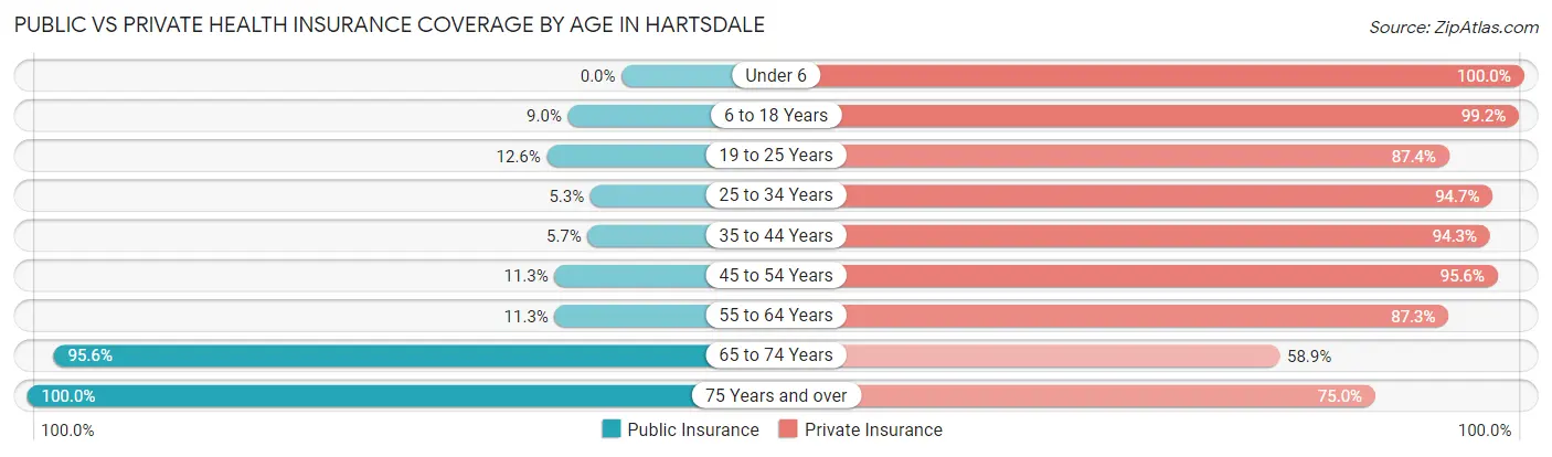 Public vs Private Health Insurance Coverage by Age in Hartsdale