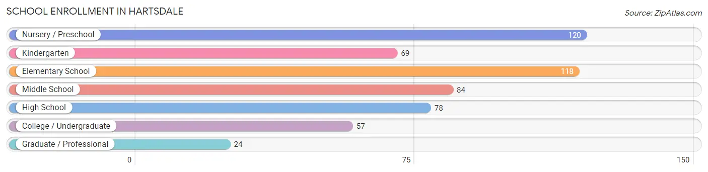 School Enrollment in Hartsdale