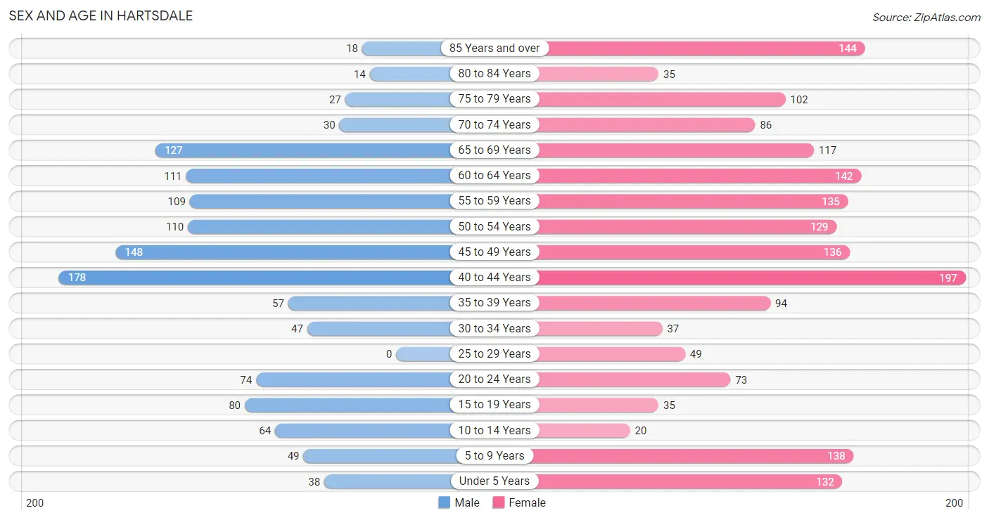 Sex and Age in Hartsdale