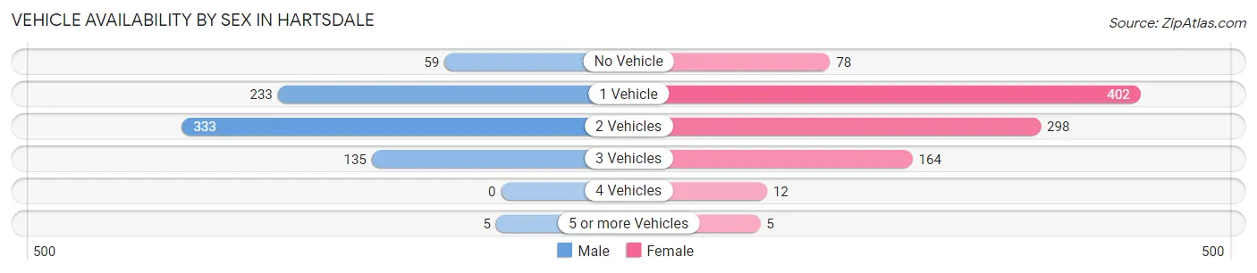 Vehicle Availability by Sex in Hartsdale