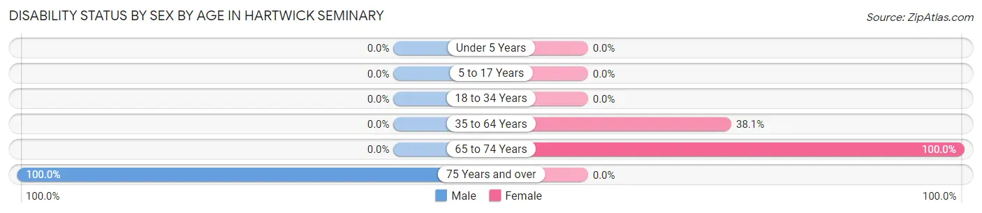 Disability Status by Sex by Age in Hartwick Seminary