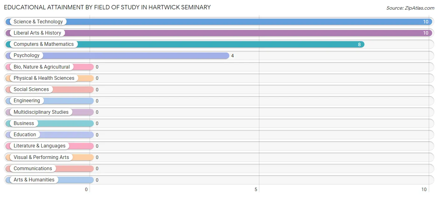 Educational Attainment by Field of Study in Hartwick Seminary