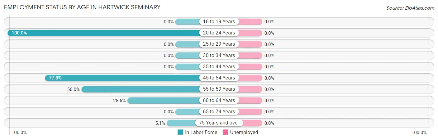 Employment Status by Age in Hartwick Seminary