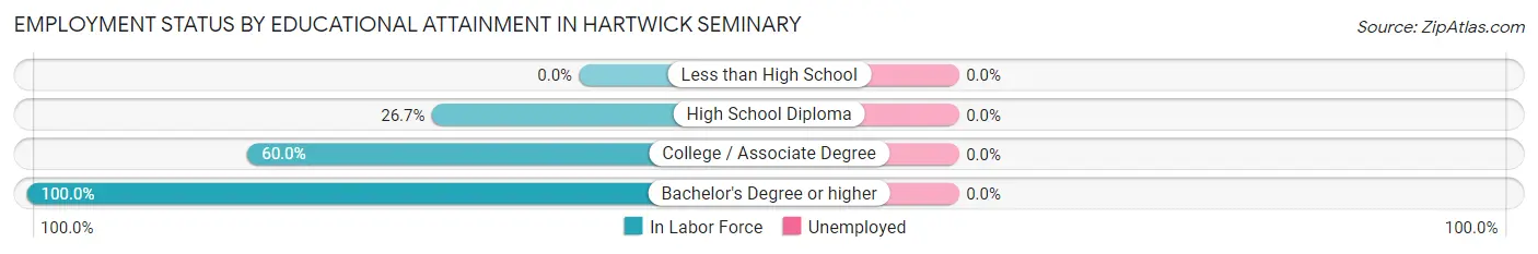 Employment Status by Educational Attainment in Hartwick Seminary