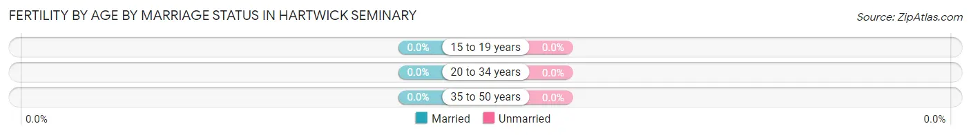 Female Fertility by Age by Marriage Status in Hartwick Seminary