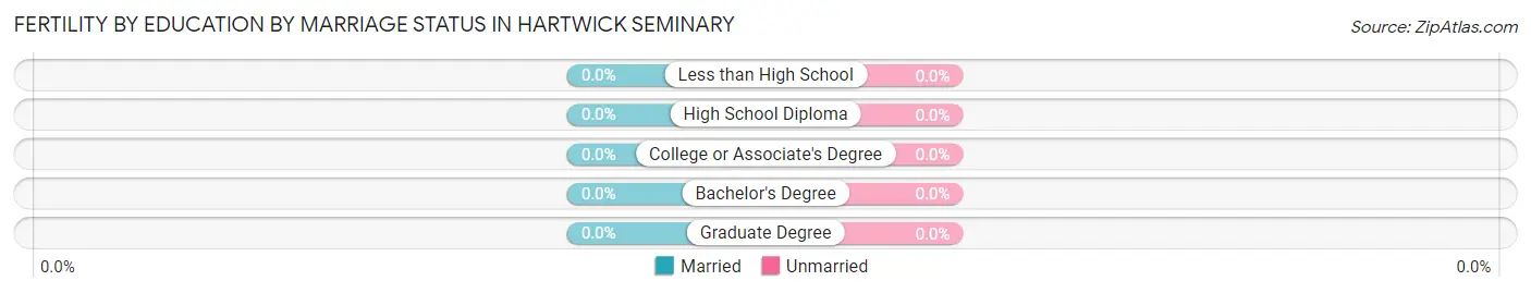 Female Fertility by Education by Marriage Status in Hartwick Seminary