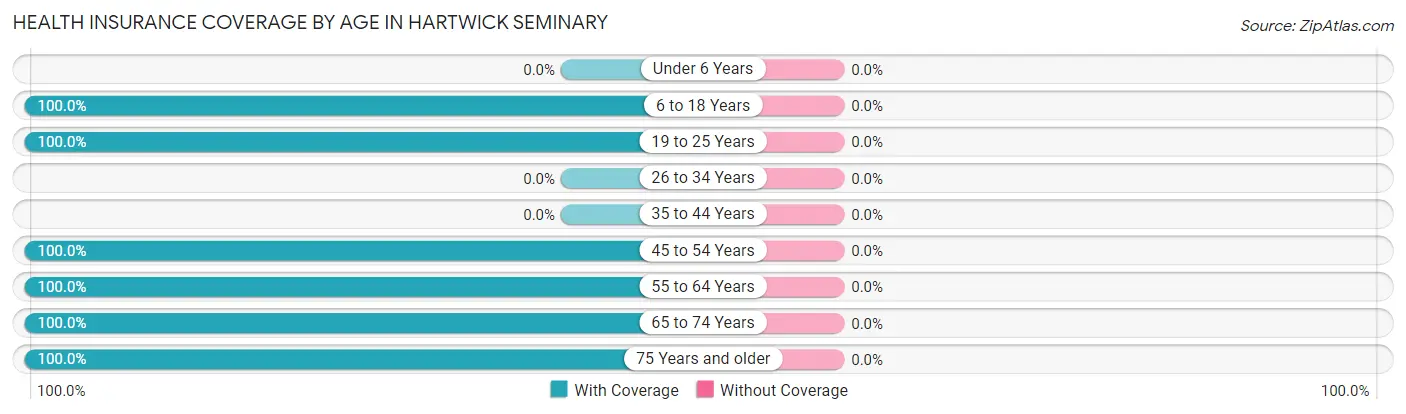 Health Insurance Coverage by Age in Hartwick Seminary