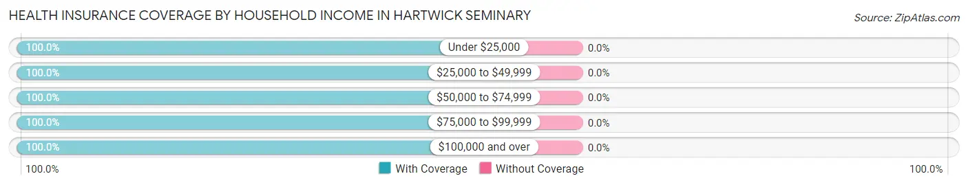 Health Insurance Coverage by Household Income in Hartwick Seminary