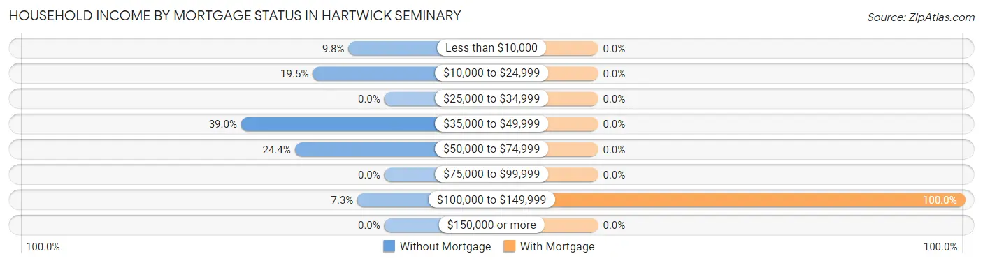 Household Income by Mortgage Status in Hartwick Seminary